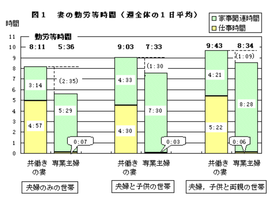 妻の勤労等時間(週全体の1日平均)