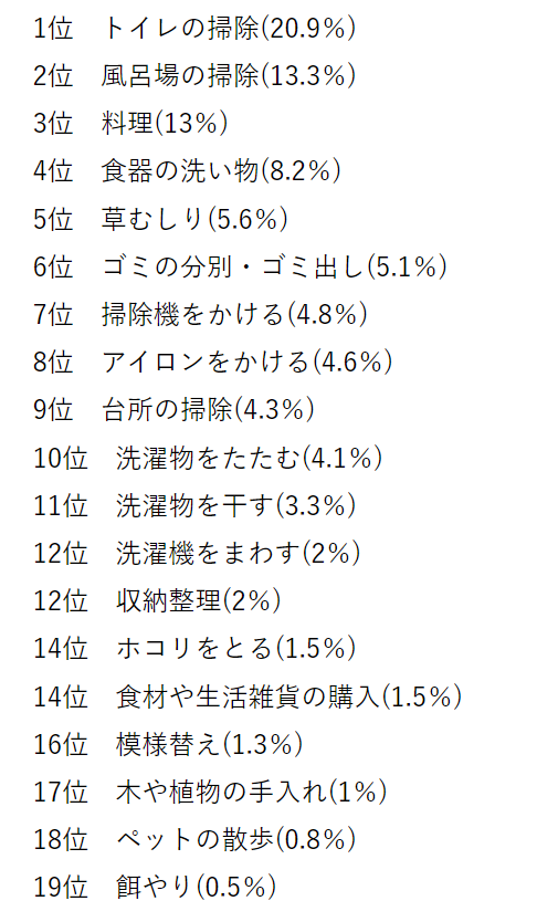 嫌いな家事ランキング