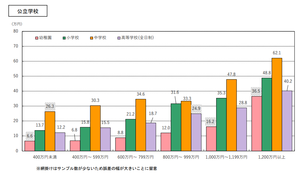 世帯の年間収入別の学校外活動費支出状況1