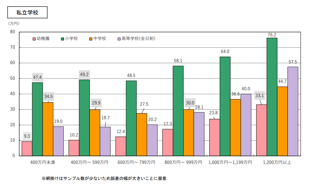 世帯の年間収入別の学校外活動費支出状況2