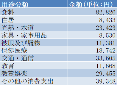 4人世帯の1ヶ月の平均支出額内訳表