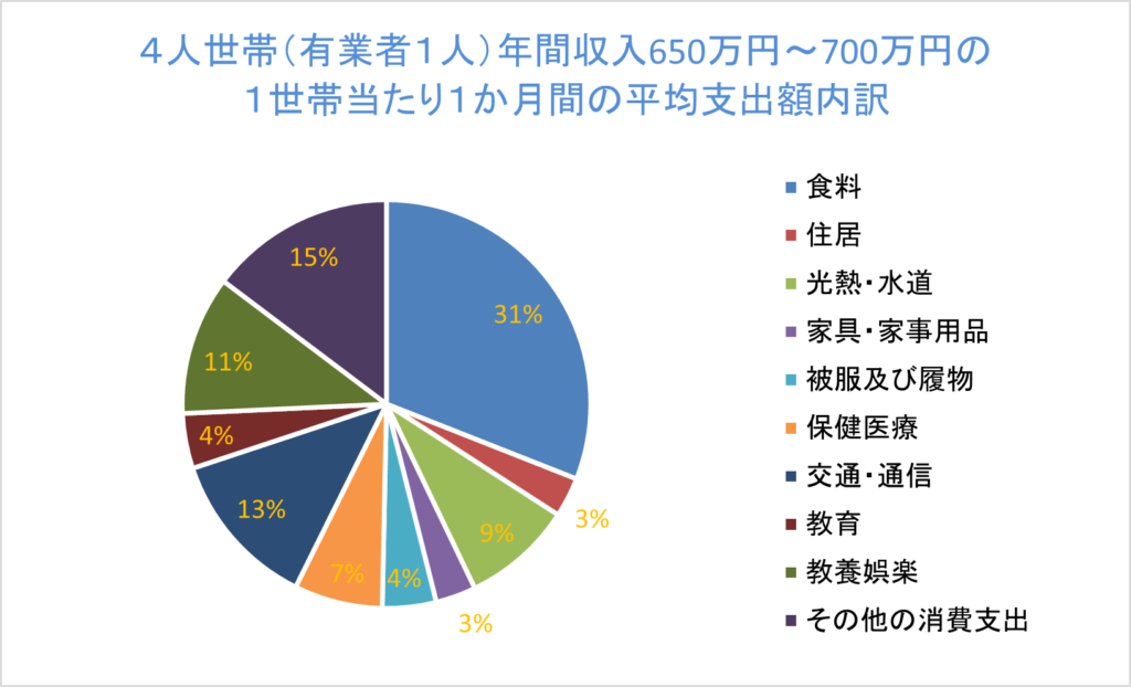 4人世帯の1ヶ月の平均支出額内訳グラフ