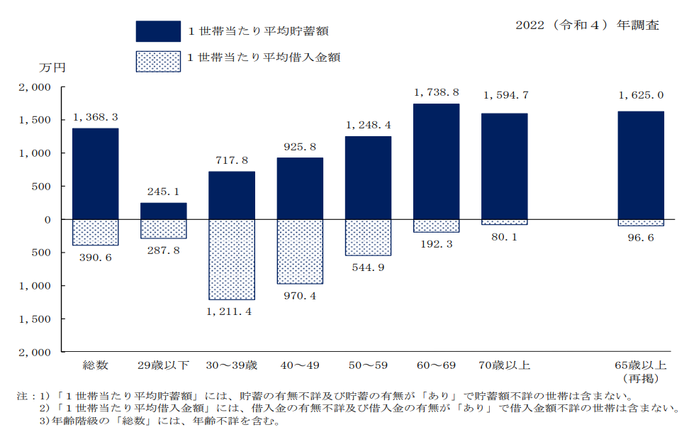 世帯主の年齢（10 歳階級）別にみた１世帯当たり平均貯蓄額－平均借入金額