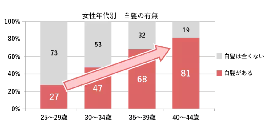 女性年代別の白髪の有無グラフ